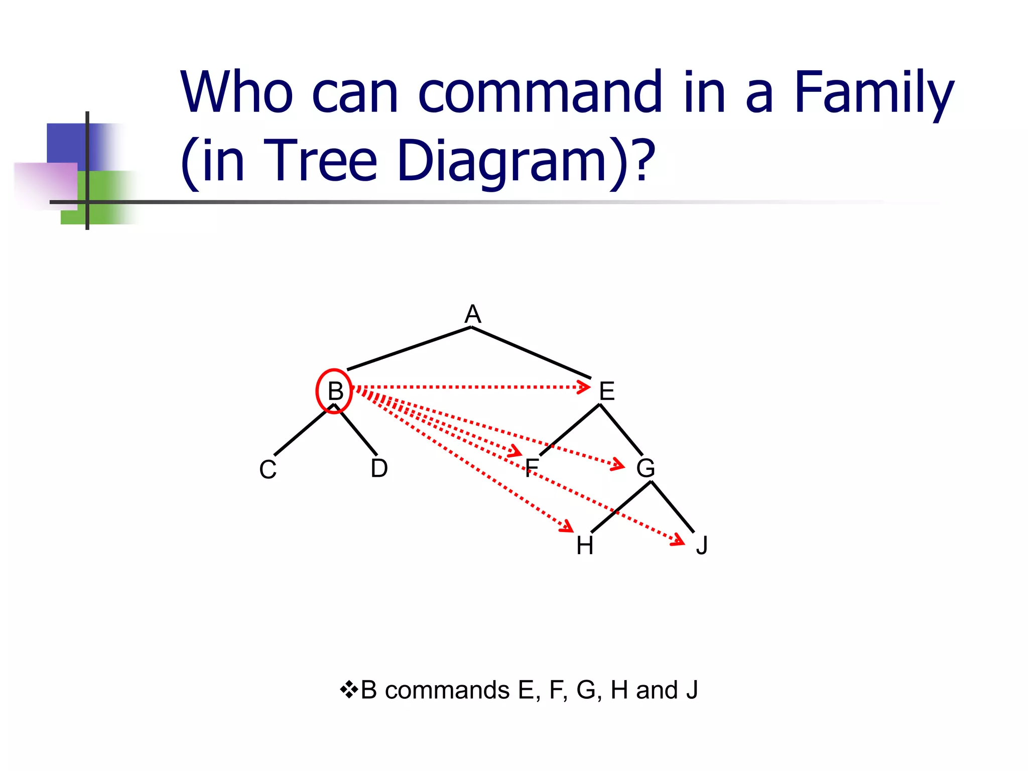 Who can command in a Family
(in Tree Diagram)?
A
B E
C D F G
H J
B commands E, F, G, H and J
 