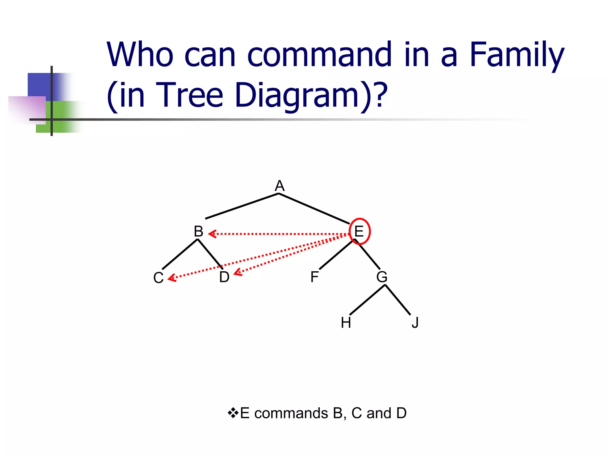 Who can command in a Family
(in Tree Diagram)?
A
B E
C D F G
H J
E commands B, C and D
 