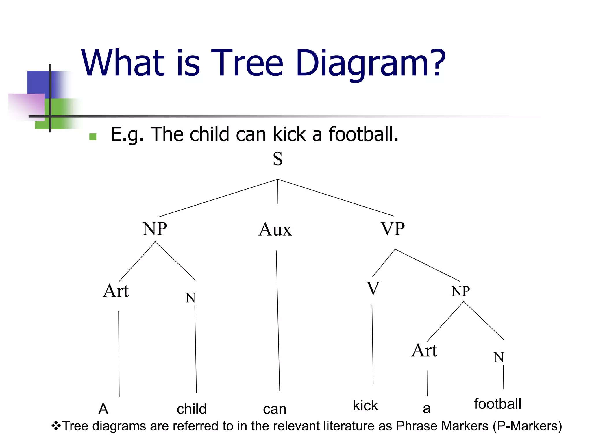 What is Tree Diagram?
 E.g. The child can kick a football.
Tree diagrams are referred to in the relevant literature as Phrase Markers (P-Markers)
A child can kick footballa
S
NP Aux VP
N
V NPArt
NArt
 