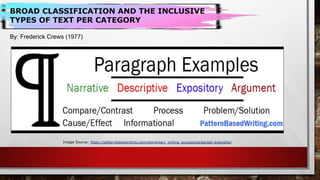 Image Source: https://patternbasedwriting.com/elementary_writing_success/paragraph-examples/
BROAD CLASSIFICATION AND THE INCLUSIVE
TYPES OF TEXT PER CATEGORY
By: Frederick Crews (1977)
 