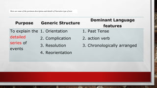 Here are some of the pertinent description and details of Narrative type of text:
Purpose Generic Structure
Dominant Language
features
To explain the
detailed
series of
events
1. Orientation
2. Complication
3. Resolution
4. Reorientation
1. Past Tense
2. action verb
3. Chronologically arranged
 
