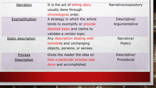 Narration It is the act of telling story
usually done through
chronological order.
Narrative/expository
Exemplification A strategy in which the article
tends to exemplify or provide
detailed basis and claims to
validate a certain topic.
Descriptive/
Argumentative
Static description Any description dealing with
immobile and unchanging
objects, persons, or senses.
Narrative/
Poetry
Process
Description
Gives the reader the idea on
how a particular process was
done and accomplished.
Descriptive/
Procedural
 