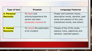 Type of text Purpose Language Features
4. Personal
Recounts
To retell and
activity/experience the
person has been
personally involved in.
Proper and common nouns,
descriptive words, adverbs, past
tense and aspects of the verb,
transitional words, and others.
5. Factual
Recounts
To record the particulars
of an incident.
Tenses of the of the verbs,
passive voice, adjectives and
adverbs, reported speech.
 