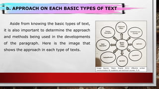 Aside from knowing the basic types of text,
it is also important to determine the approach
and methods being used in the developments
of the paragraph. Here is the image that
shows the approach in each type of texts.
b. APPROACH ON EACH BASIC TYPES OF TEXT
Image Source; 3
Allam, Arsena (N.D). Effective written
communication for academic and technical courses. P.10.
 