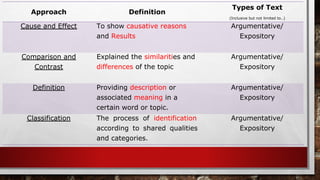 Approach Definition
Types of Text
(Inclusive but not limited to..)
Cause and Effect To show causative reasons
and Results
Argumentative/
Expository
Comparison and
Contrast
Explained the similarities and
differences of the topic
Argumentative/
Expository
Definition Providing description or
associated meaning in a
certain word or topic.
Argumentative/
Expository
Classification The process of identification
according to shared qualities
and categories.
Argumentative/
Expository
 