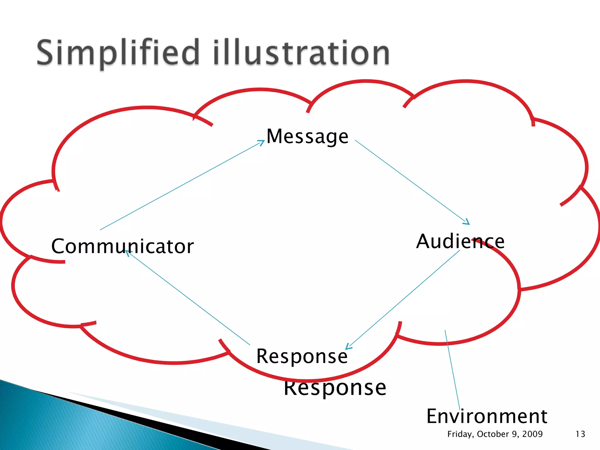 Message Communicator  Audience Response Environment Communicator Message Audience Response Friday, October 9, 2009 