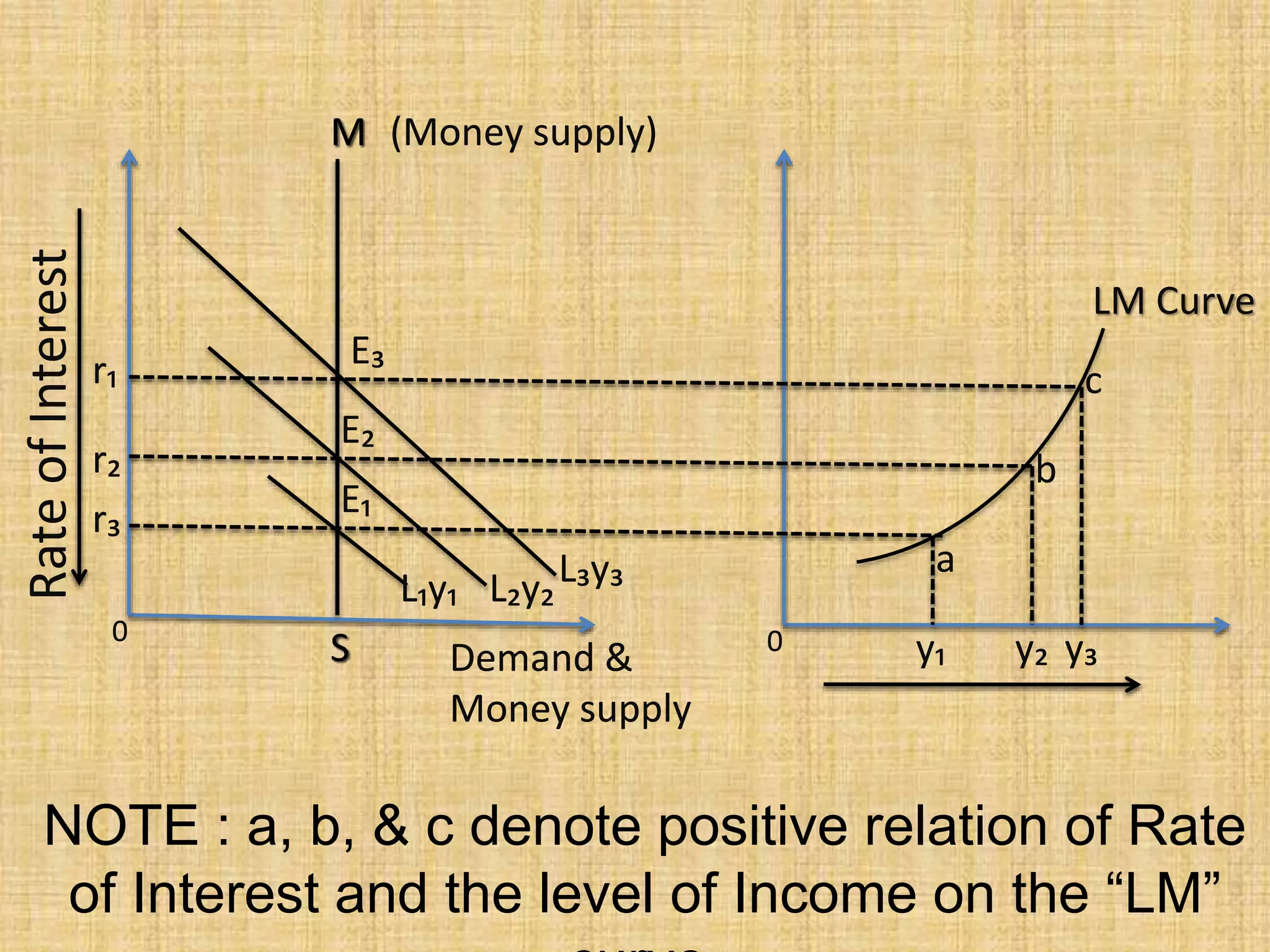 NOTE : a, b, & c denote positive relation of Rate
of Interest and the level of Income on the “LM”
M
S0 0 y₁ y₂ y₃
a
b
c
L₃y₃L₂y₂L₁y₁
E₃
E₂
E₁
r₁
r₂
r₃
(Money supply)
Demand &
Money supply
RateofInterest
M
S0 0
LM Curve
y₁ y₂ y₃
a
b
c
L₃y₃L₂y₂L₁y₁
E₃
E₂
E₁
r₁
r₂
r₃
(Money supply)
Demand &
Money supply
 