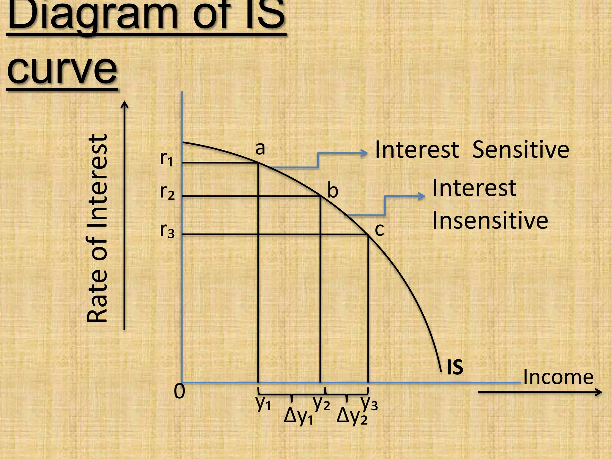 r₁
r₂
r₃
a
b
c
IS Income
RateofInterest
0 y₁ y₃y₂
∆y₁ ∆y₂
Interest Sensitive
Interest
Insensitive
Diagram of IS
curve
 