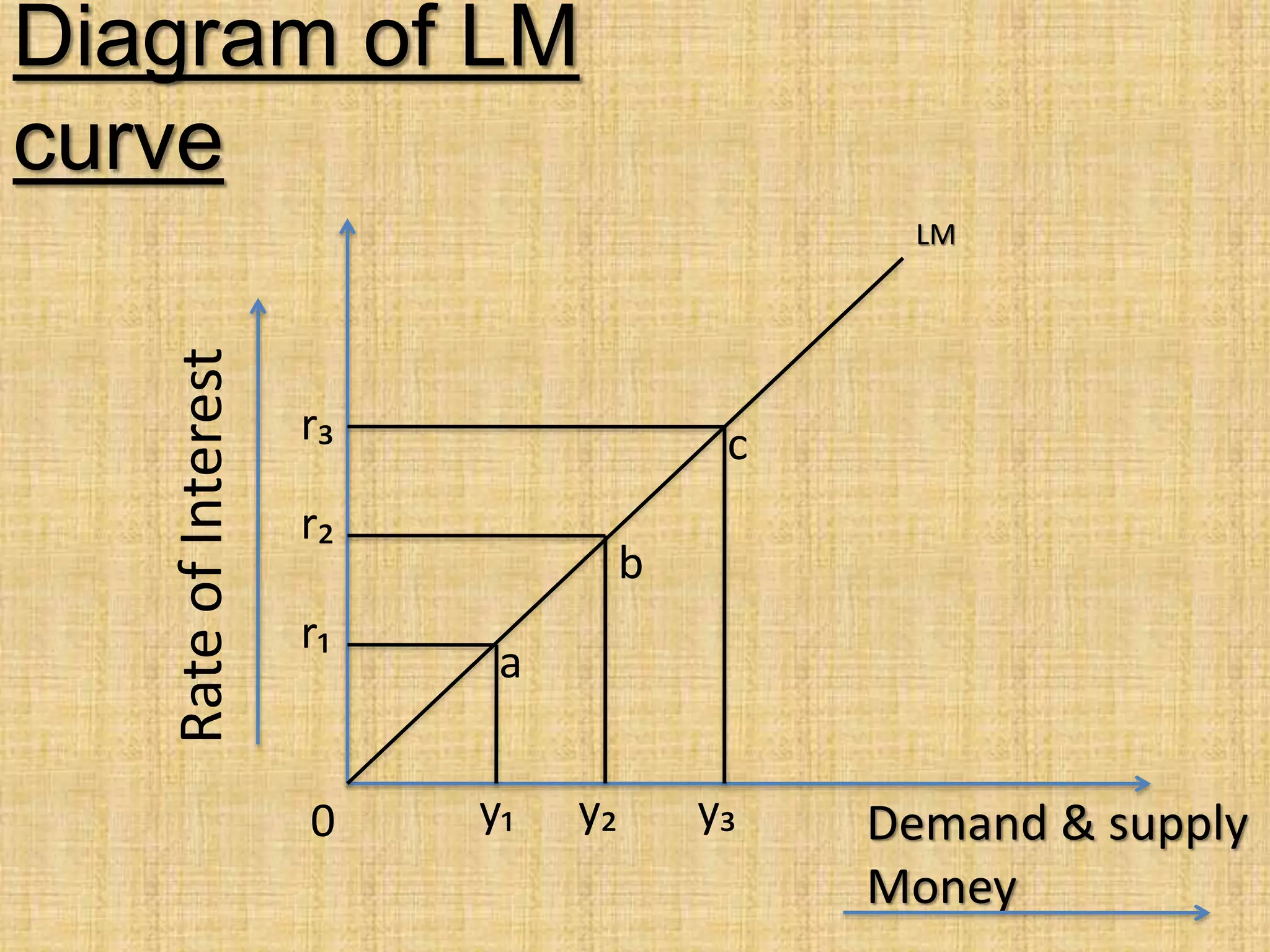 LM
Demand & supply
Money
RateofInterest
a
b
cr₃
r₂
r₁
0 y₁ y₂ y₃
Diagram of LM
curve
 