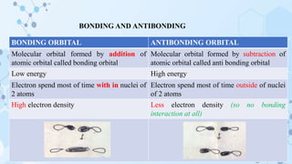BONDING AND ANTIBONDING
BONDING ORBITAL ANTIBONDING ORBITAL
Molecular orbital formed by addition of
atomic orbital called bonding orbital
Molecular orbital formed by subtraction of
atomic orbital called anti bonding orbital
Low energy High energy
Electron spend most of time with in nuclei of
2 atoms
Electron spend most of time outside of nuclei
of 2 atoms
High electron density Less electron density (so no bonding
interaction at all)
 