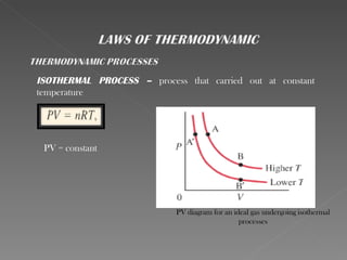 ISOTHERMAL PROCESS – process that carried out at constant
temperature




 PV = constant




                            PV diagram for an ideal gas undergoing isothermal
                                                processes
 
