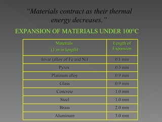 “Materials contract as their thermal
         energy decreases.”
EXPANSION OF MATERIALS UNDER 100°C
               Materials            Length of
            (1 m in length)         Expansion

       Invar (alloy of Fe and Ni)    0.1 mm
                Pyrex                0.3 mm
            Platinum alloy           0.9 mm
                 Glass               0.9 mm
               Concrete              1.0 mm
                 Steel               1.0 mm
                 Brass               2.0 mm
              Aluminum               3.0 mm
 
