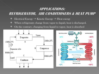  Electrical Energy => Kinetic Energy => Heat energy
 When refrigerants change from vapor to liquid, heat is discharged.
 On the contrary, changing from liquid to vapor, heat is absorbed
 