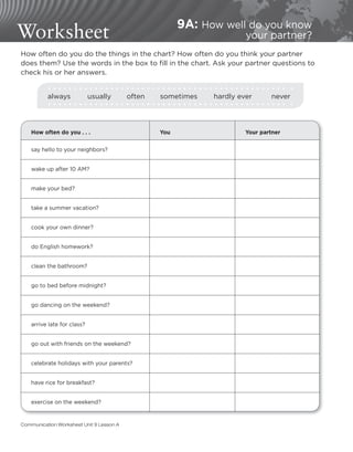 Worksheet 9A: How well do you know
your partner?
How often do you . . . You Your partner
say hello to your neighbors?
wake up after 10 AM?
make your bed?
take a summer vacation?
cook your own dinner?
do English homework?
clean the bathroom?
go to bed before midnight?
go dancing on the weekend?
arrive late for class?
go out with friends on the weekend?
celebrate holidays with your parents?
have rice for breakfast?
exercise on the weekend?
How often do you do the things in the chart? How often do you think your partner
does them? Use the words in the box to fill in the chart. Ask your partner questions to
check his or her answers.
always usually often sometimes hardly ever never
Communication Worksheet Unit 9 Lesson A
 
