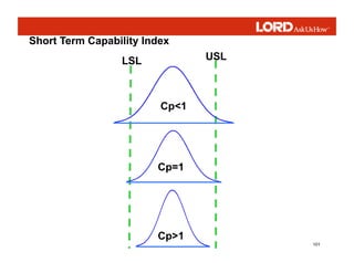 101
Cp<1
Cp=1
Cp>1
LSL USL
Short Term Capability Index
 