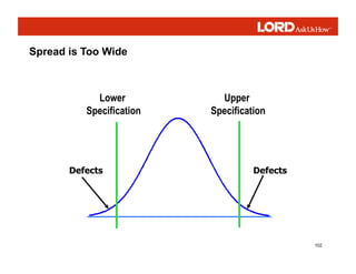 102
Lower
Specification
Upper
Specification
Defects
Defects
Spread is Too Wide
 