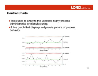108
Control Charts
♦Tools used to analyze the variation in any process –
administrative or manufacturing.
♦A line graph that displays a dynamic picture of process
behavior
 
