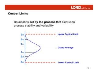 112
Boundaries set by the process that alert us to
process stability and variability
Upper Control Limit
Lower Control Limit
Grand Average
Control Limits
 