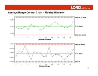 118
Average/Range Control Chart – Molded Diameter
 