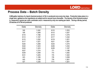 119
2,000-gallon batches of a liquid chemical product, A-744, is produced once every two days. Production takes place in a
single tank, agitated as the ingredients are added and for several hours thereafter. The density of the finished product
is measured in grams per cubic centimeter and is measured by only one reading per batch. During a 60-day period,
25 batches of A-744 are produced.
Date Density Date Density
5/6
5/8
5/10
5/13
5/15
5/17
5/20
5/22
5/24
5/27
5/29
5/31
6/3
6/5
6/7
1.242
1.289
1.186
1.197
1.252
1.221
1.299
1.323
1.323
1.314
1.299
1.225
1.185
1.194
1.235
6/10
6/12
6/14
6/17
6/19
6/21
6/24
6/26
6/28
7/1
7/3
7/5
7/8
7/9
7/11
1.253
1.257
1.275
1.232
1.201
1.281
1.274
1.234
1.187
1.196
1.282
1.322
1.258
1.261
1.201
Process Data – Batch Density
 
