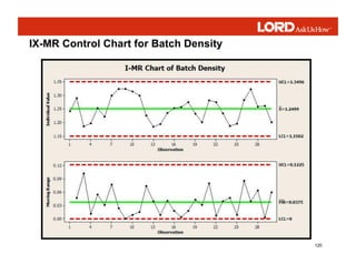 120
IX-MR Control Chart for Batch Density
 