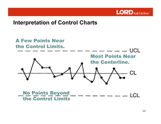 123
A Few Points Near
the Control Limits.
Most Points Near
the Centerline.
No Points Beyond
the Control Limits
Interpretation of Control Charts
 