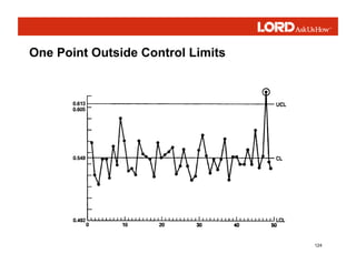 124
One Point Outside Control Limits
 