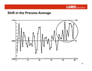 125
Shift in the Process Average
 