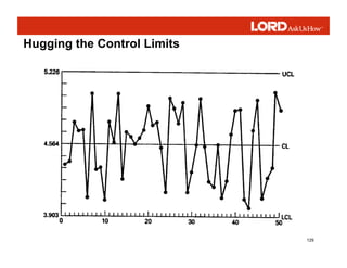 129
Hugging the Control Limits
 