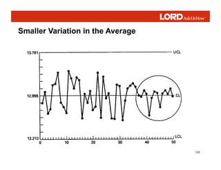 132
Smaller Variation in the Average
 