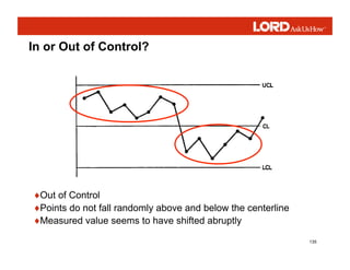 135
♦Out of Control
♦Points do not fall randomly above and below the centerline
♦Measured value seems to have shifted abruptly
In or Out of Control?
 