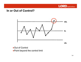 138
♦Out of Control
♦Point beyond the control limit
In or Out of Control?
 