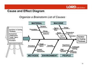 22
Cause and Effect Diagram
Variation
Wrong
Design
Inadequate
training
Lack
of interest
Variation
in Coating
Thickness
Experience
Speed
Formulation
MATERIAL MACHINE
METHODS PEOPLE
High
turnover
Defective
Procedure
Target
Specs
Control
Instruments
Temperature
Variation
Age or
Wear
Can’t
Control
Humidity
ENVIRONMENT
Organize a Brainstorm List of Causes
Variation in Coating
Thickness
Formulation
Temperature
Target Specs
Variation
Procedure
 