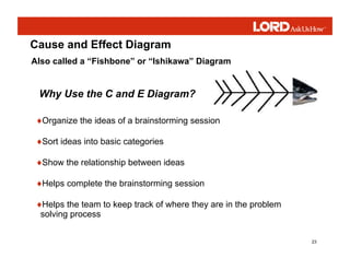 23
Cause and Effect Diagram
Also called a “Fishbone” or “Ishikawa” Diagram
♦Organize the ideas of a brainstorming session
♦Sort ideas into basic categories
♦Show the relationship between ideas
♦Helps complete the brainstorming session
♦Helps the team to keep track of where they are in the problem
solving process
Why Use the C and E Diagram?
 