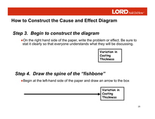 25
How to Construct the Cause and Effect Diagram
♦On the right hand side of the paper, write the problem or effect. Be sure to
stat it clearly so that everyone understands what they will be discussing.
Step 3. Begin to construct the diagram
Variation in
Coating
Thickness
♦Begin at the left-hand side of the paper and draw an arrow to the box
Step 4. Draw the spine of the “fishbone”
Variation in
Coating
Thickness
 