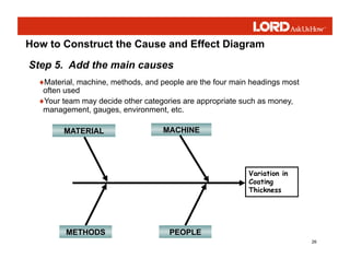 26
How to Construct the Cause and Effect Diagram
♦Material, machine, methods, and people are the four main headings most
often used
♦Your team may decide other categories are appropriate such as money,
management, gauges, environment, etc.
Step 5. Add the main causes
Variation in
Coating
Thickness
MATERIAL MACHINE
PEOPLE
METHODS
 