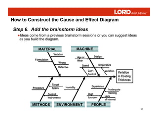 27
How to Construct the Cause and Effect Diagram
♦Ideas come from a previous brainstorm sessions or you can suggest ideas
as you build the diagram.
Step 6. Add the brainstorm ideas
Variation
Wrong
Design
Inadequate
training
Lack
of interest
Variation
in Coating
Thickness
Experience
Speed
Formulation
MATERIAL MACHINE
METHODS PEOPLE
High
turnover
Defective
Procedure
Target
Specs
Control
Instruments
Temperature
Variation
Age or
Wear
Can’t
Control
Humidity
ENVIRONMENT
 