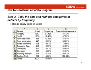 31
How to Construct a Pareto Diagram
♦This is easily done in Excel
Step 3. Tally the data and rank the categories of
defects by frequency
 