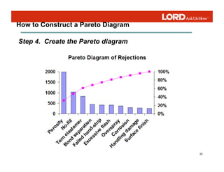32
How to Construct a Pareto Diagram
Step 4. Create the Pareto diagram
 