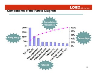 33
Components of the Pareto Diagram
Frequency
Cumulative
Frequency
Percentage
Causes
 