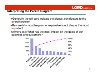 34
Interpreting the Pareto Diagram
♦Generally the tall bars indicate the biggest contributors to the
overall problem
♦Be careful – most frequent or expensive is not always the most
important
♦Always ask: What has the most impact on the goals of our
business and customers?
 