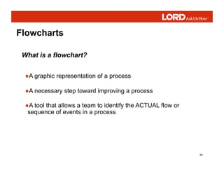 35
Flowcharts
♦A graphic representation of a process
♦A necessary step toward improving a process
♦A tool that allows a team to identify the ACTUAL flow or
sequence of events in a process
What is a flowchart?
 