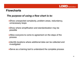 36
Flowcharts
♦Show unexpected complexity, problem areas, redundancy,
unnecessary loops
♦Show where simplification and standardization may be
possible
♦Allow everyone to come to agreement on the steps of the
process
♦Identify locations where additional data can be collected and
investigated
♦Serve as a training tool to understand the complete process
The purpose of using a flow chart is to:
 