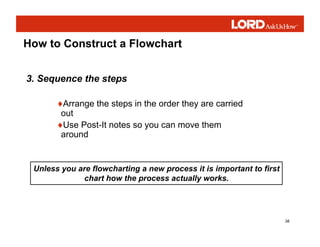 38
How to Construct a Flowchart
♦Arrange the steps in the order they are carried
out
♦Use Post-It notes so you can move them
around
3. Sequence the steps
Unless you are flowcharting a new process it is important to first
chart how the process actually works.
 