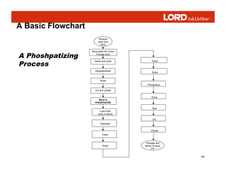40
A Basic Flowchart
Receive
parts from
stock
Move parts into Chem
Process area
Barrel load parts
Move to
PHOSPHATIZE
Load Parts
(rack or barrel)
Degrease
Clean
Pickle
Rinse
Phosphatize
Rinse
Seal
Dry
Unload
Package and
deliver to spray
line
Rinse
Degrease/Blast
Rinse
Dry and unload
A Phoshpatizing
Process
 