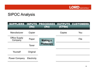 44
SUPPLIERS INPUTS
(Xs)
PROCESSES
(Xs)
OUTPUTS
(CTQs)
CUSTOMERS
Manufacturer Copier Copies You
Office Supply
Company
Paper File
Toner
Yourself Original
Power Company Electricity
Making a
Photocopy
SIPOC Analysis
 