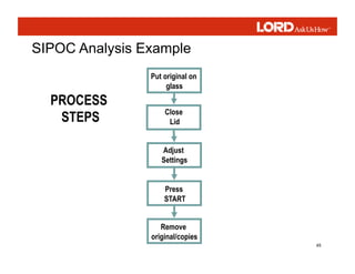 45
Put original on
glass
Close
Lid
Adjust
Settings
Press
START
Remove
original/copies
PROCESS
STEPS
SIPOC Analysis Example
 