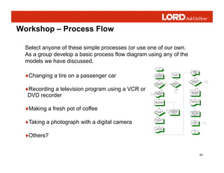 46
Workshop – Process Flow
♦Changing a tire on a passenger car
♦Recording a television program using a VCR or
DVD recorder
♦Making a fresh pot of coffee
♦Taking a photograph with a digital camera
♦Others?
Select anyone of these simple processes (or use one of our own.
As a group develop a basic process flow diagram using any of the
models we have discussed.
 