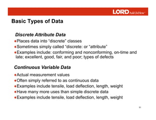 51
Basic Types of Data
♦Places data into “discrete” classes
♦Sometimes simply called “discrete: or “attribute”
♦Examples include: conforming and nonconforming, on-time and
late; excellent, good, fair, and poor; types of defects
Discrete Attribute Data
♦Actual measurement values
♦Often simply referred to as continuous data
♦Examples include tensile, load deflection, length, weight
♦Have many more uses than simple discrete data
♦Examples include tensile, load deflection, length, weight
Continuous Variable Data
 