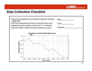 53
Data Collection Checklist
♦Read the temperature to the nearest degree in the area
designated.
♦Plot the temperature and time on the grid using a dot.
♦Reading should be taken on the hour (+/- 5 minutes).
♦Use the “Notes” section to record anything unusual.
Date:
Line#
Inspector:
Questions? Contact Mark Wang at ext.
135
 